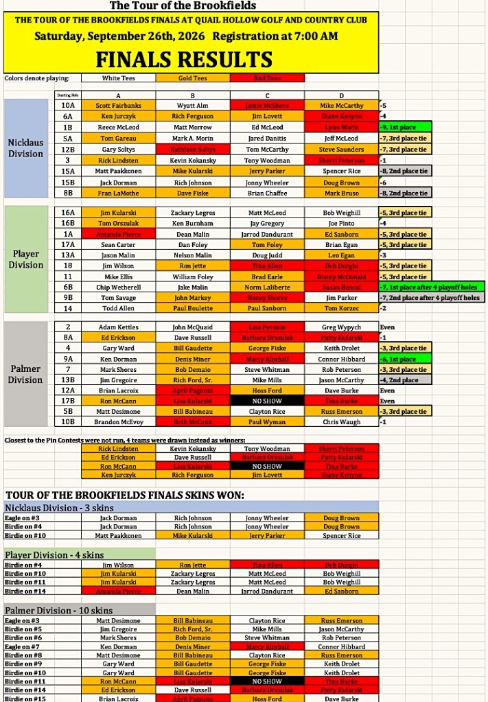 Final results of the Tour of the Brookfields golf tournament held at Quail Hollow Golf and Country Club on September 26, 2026, detailing player standings and scores across different divisions.